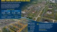 Sumur SEM-206 dan SEM-207 Buka Potensi Baru Lapangan Mature Sanga-Sanga, PHSS Cetak Produksi di Atas Target