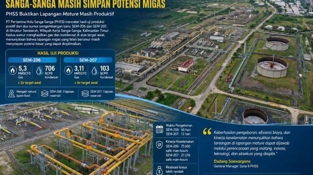 Sumur SEM-206 dan SEM-207 Buka Potensi Baru Lapangan Mature Sanga-Sanga, PHSS Cetak Produksi di Atas Target