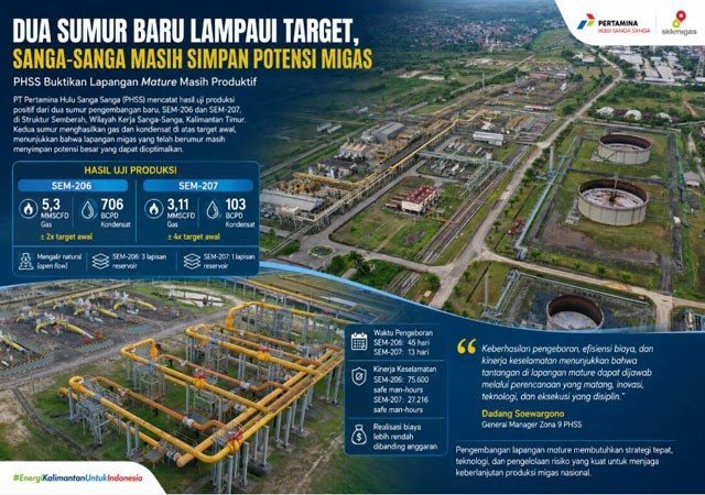 Sumur SEM-206 dan SEM-207 Buka Potensi Baru Lapangan Mature Sanga-Sanga, PHSS Cetak Produksi di Atas Target