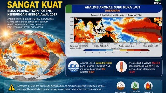 BMKG: El Nino Sangat Kuat dan IOD Positif Berpotensi Perparah Kemarau hingga Awal 2027