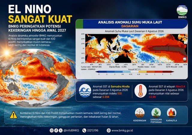 BMKG: El Nino Sangat Kuat dan IOD Positif Berpotensi Perparah Kemarau hingga Awal 2027